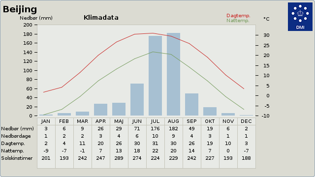 Klimadata