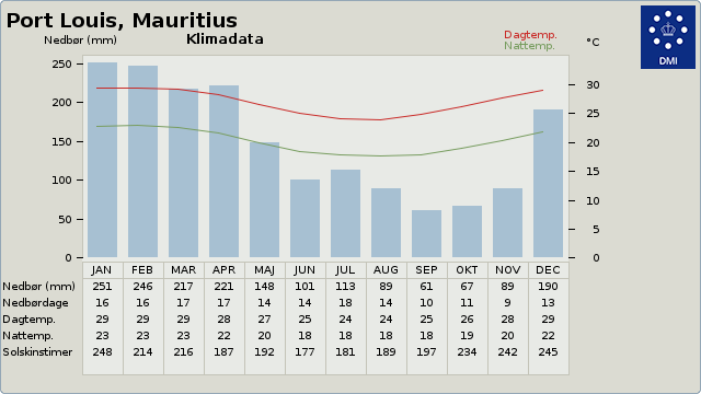 Klimadata