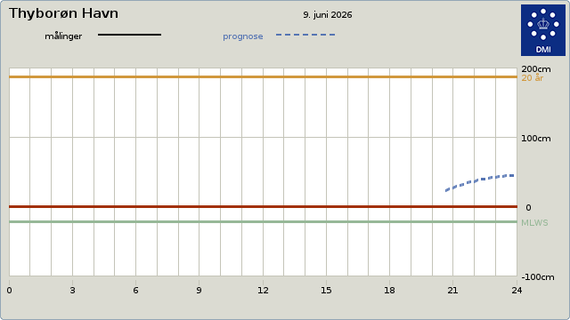Vandstand - Kilde: DMI