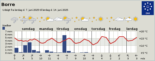 DMI vejrudsigt