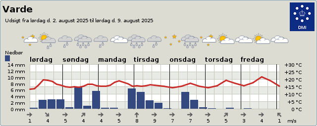 byvejr verdensvejr 6800 Varde, Danmark