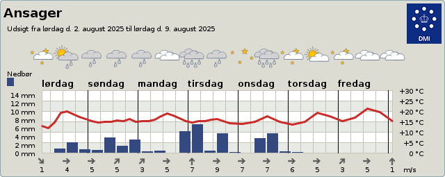 byvejr verdensvejr 6823 Ansager, Danmark