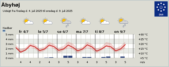 Vejret 10-15 dage frem