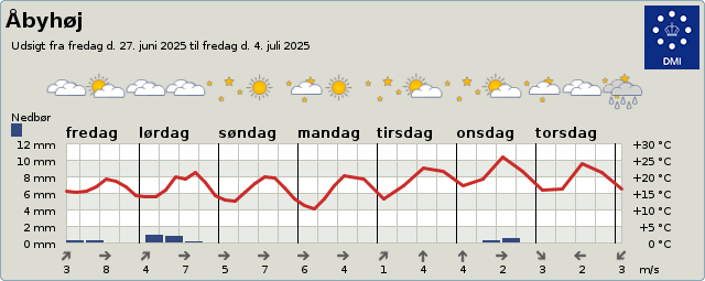 Vejret 3-9 dage frem