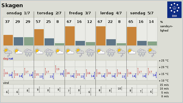 10 til 14-døgnsudsigt
