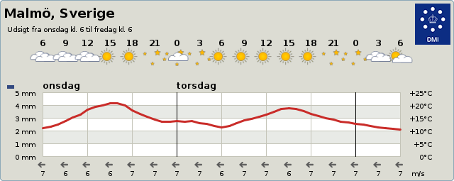 Vejret i Malmø