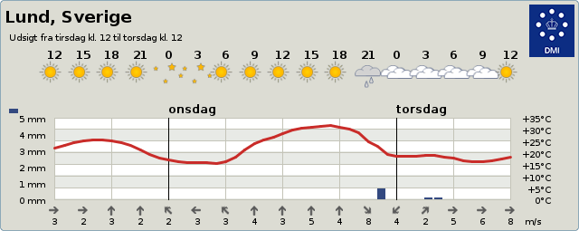 Vejret i Lund