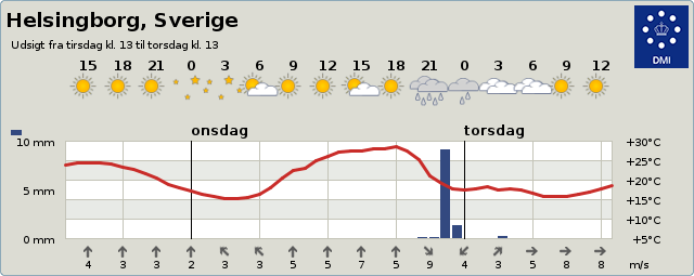 Vejret i Helsingborg