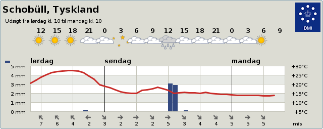 meteogramm schobüll