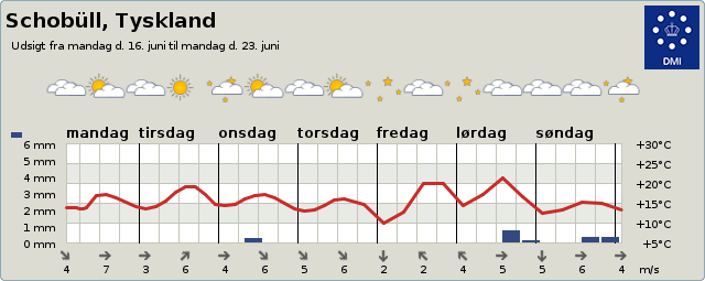 meteogramm schobüll 6 tage