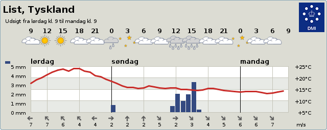 meteogramm list