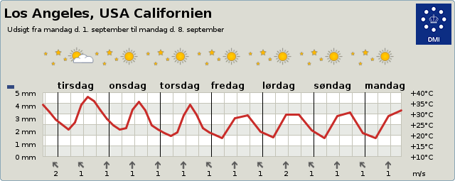 Vejret i Los Angeles 3-9 dage