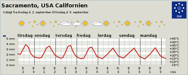 Vejret i Sacramento 3-9 dage