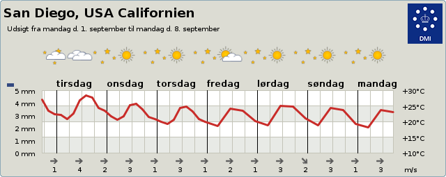 Vejret i San Diego 3-9 dage