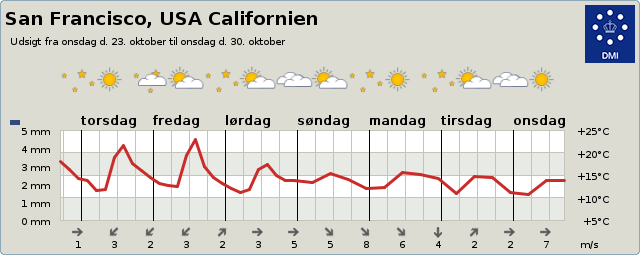 Vejret i San Francisco 3-9 dage