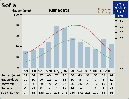 IMG:https://servlet.dmi.dk/rejsevejr/servlet/klima?by=170359001